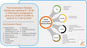 Construction Robotics Market Segment Analysis