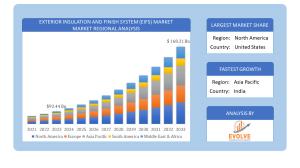 Exterior insulation and finish system (EIFS) Market Analysis