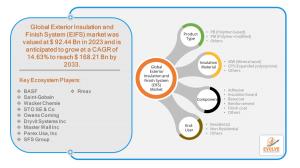 Exterior insulation and finish system (EIFS) Market Segment Analysis